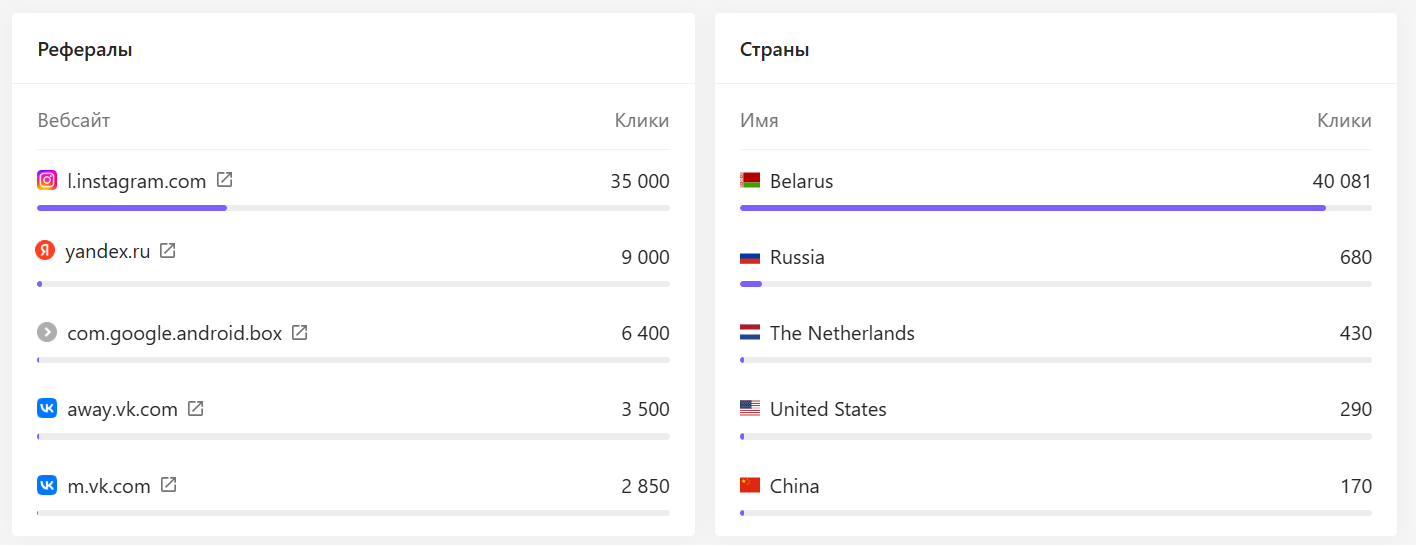 Блоки аналитики по рефералам и странам